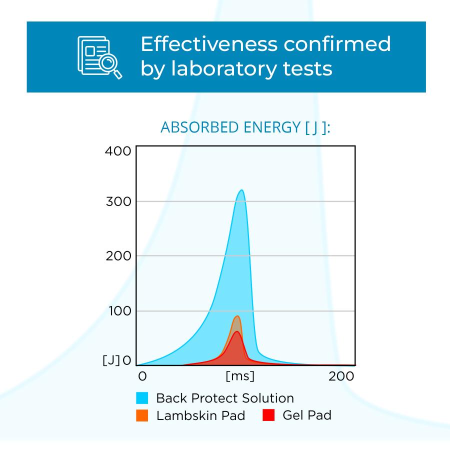 Winderen Hald Pad Shock absorbing testing results