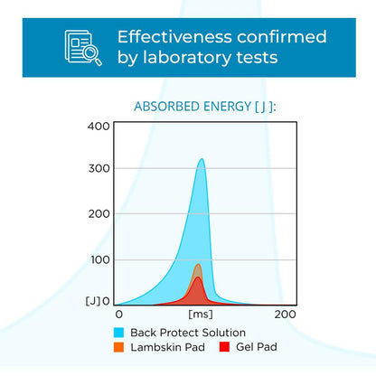 Winderen Hald Pad Shock absorbing testing results